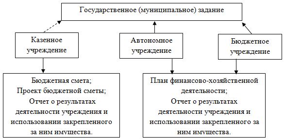 Дипломная работа: Особенности организации финансов государственных унитарных предприятий на примере ФГУП НИИ Восход